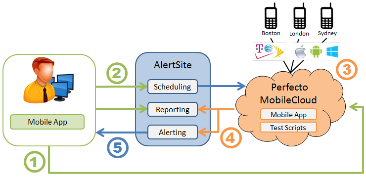 AlertSite Perfecto Mobile Integration