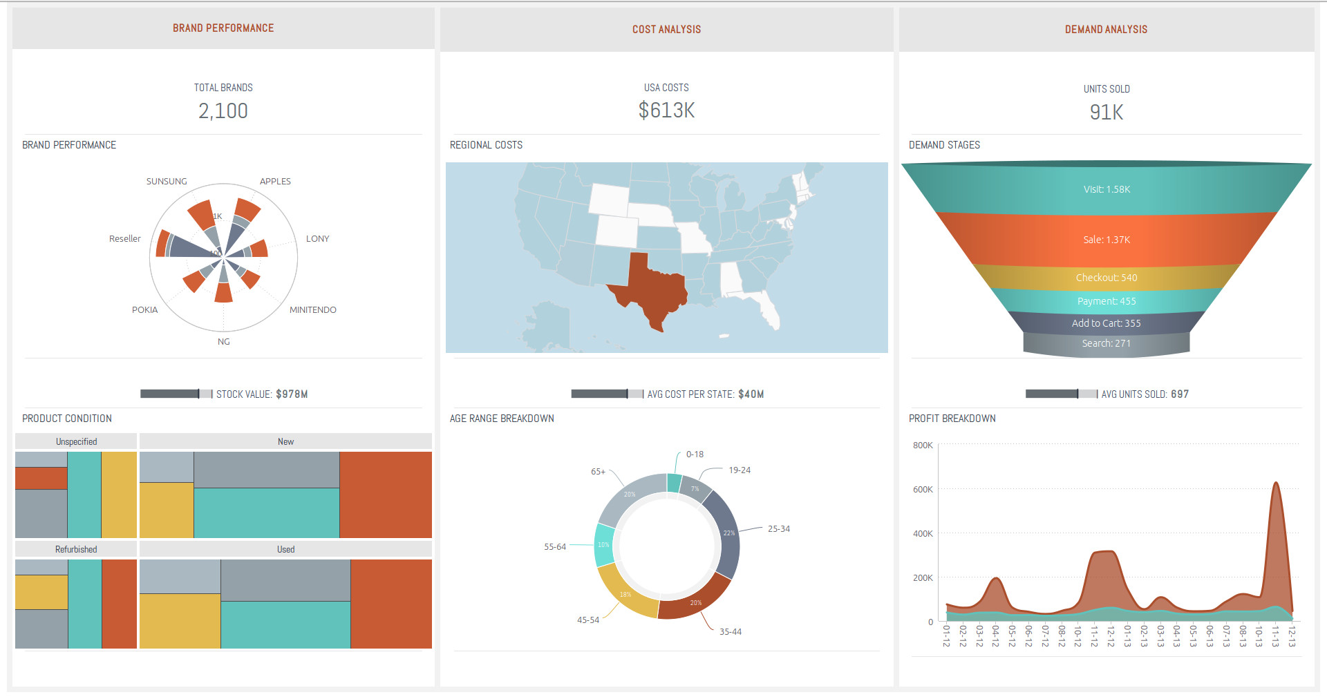 Sisense Dashboard