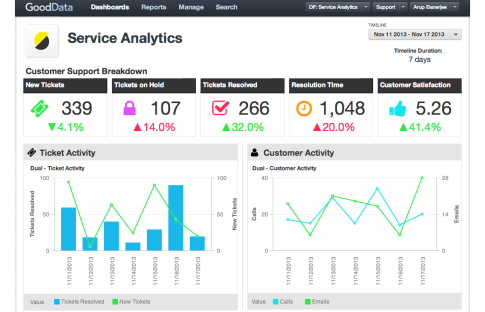 GoodData | DiscoverCloud