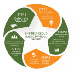 TRAXPayroll Solutions Time Management App